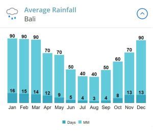 does it rain in bali in october