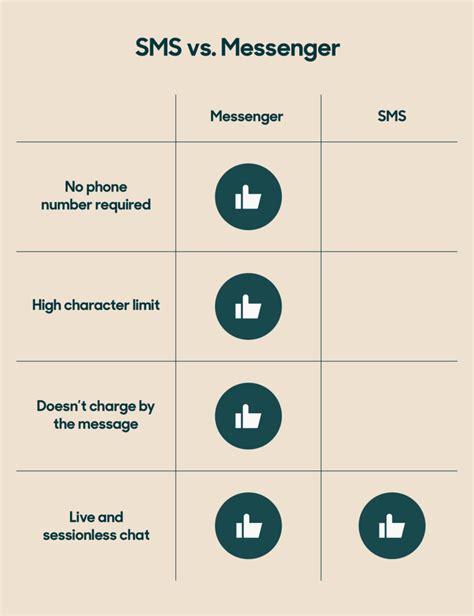does messenger require a phone number