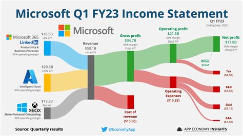 does microsoft sell your data