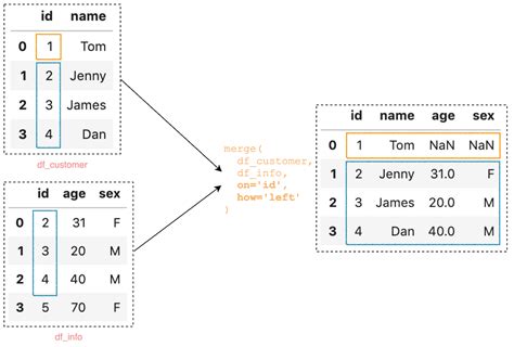 does pandas merge create a copy