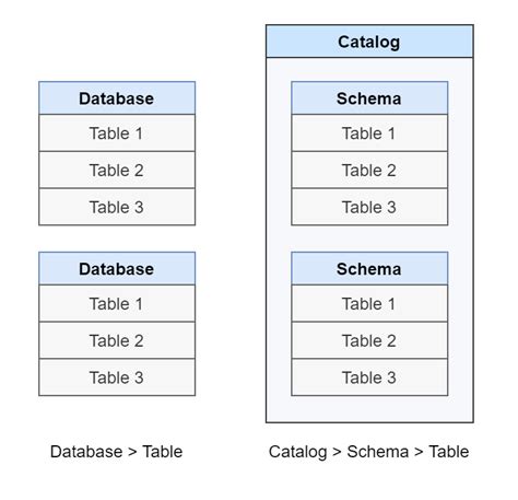Does Phoenix Have Access To System Catalog Table