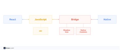 does react native work on ipad