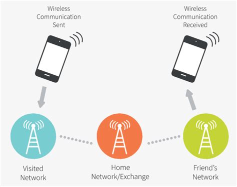 does roaming use your data