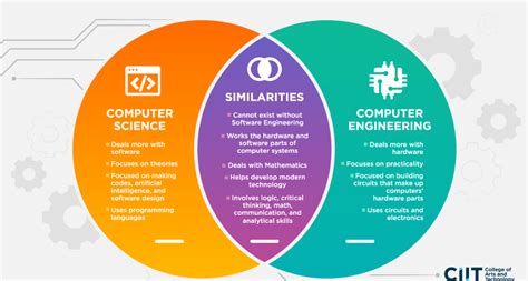 does software engineering require computer science