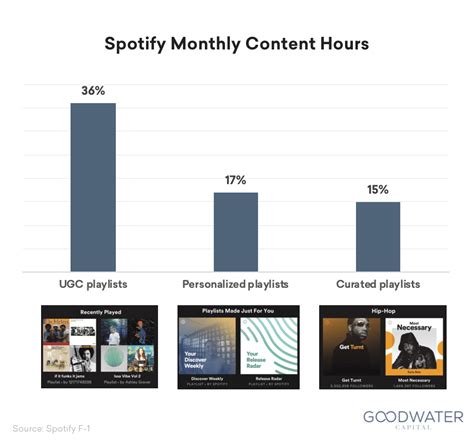 does spotify have an algorithm