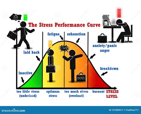 does stress decrease performance