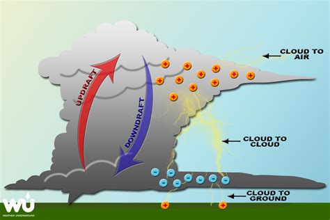 does thunder come from clouds