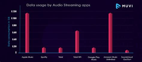 does youtube music use data