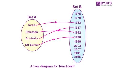 domain and codomain of a function