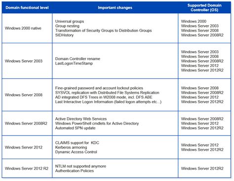 domain and forest functional level support matrix
