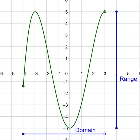domain and range of a function graph examples