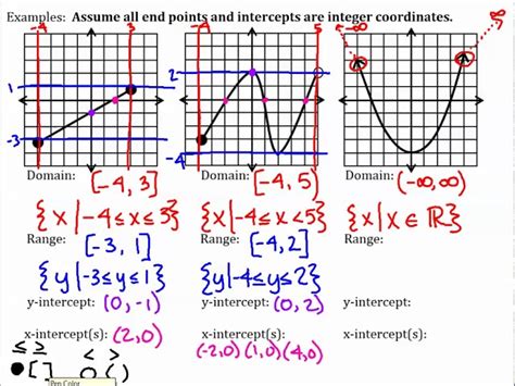 domain and range of a graph using interval notation