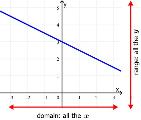 domain and range of a linear function