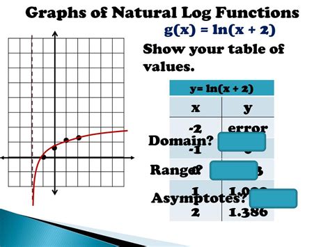 domain and range of a natural log function
