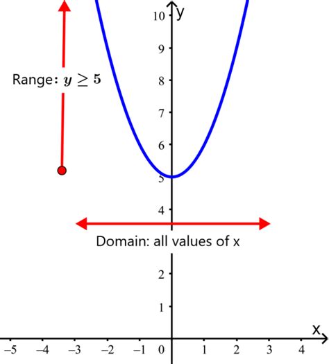 domain and range of a quadratic function graph