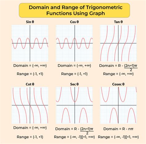 domain and range of all trig functions
