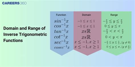 domain and range of inverse trig functions calculator