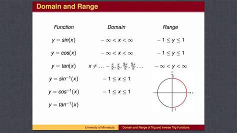 domain and range of inverse trigonometric functions questions