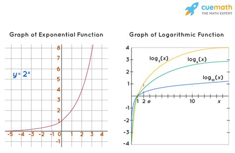 domain and range of logarithmic functions examples