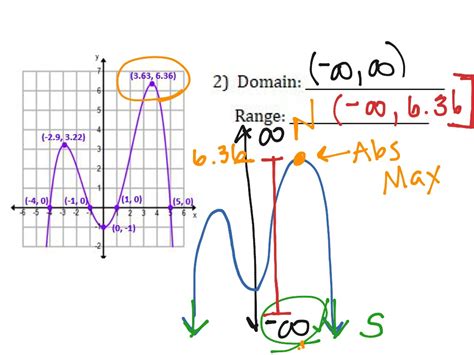 domain and range of polynomial functions calculator
