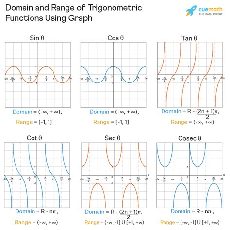 domain and range of trigonometric functions chart