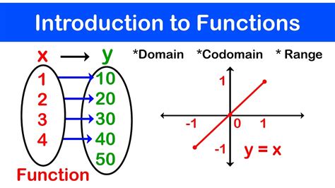 domain codomain and range of a function example