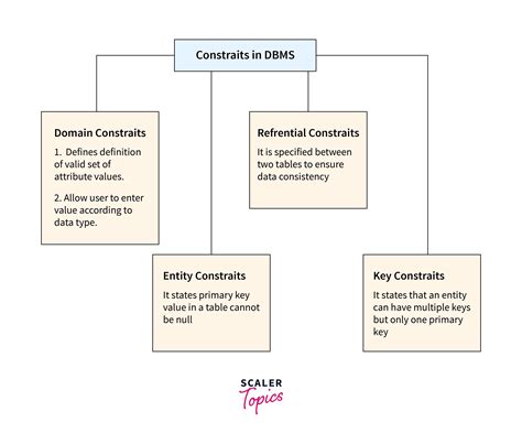domain constraints in dbms