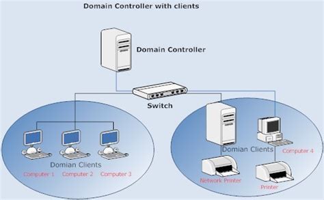 domain controller explained
