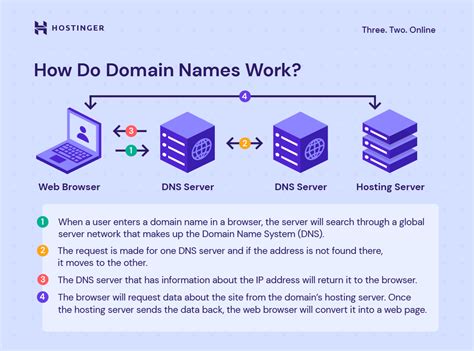 domain information