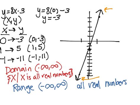 domain of a linear function