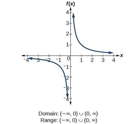 domain of a reciprocal function interval notation