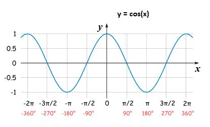 domain of cosine function