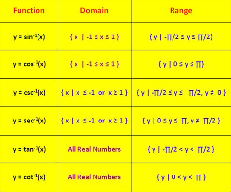 domain of inverse sine function