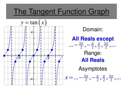 domain of tangent function interval notation
