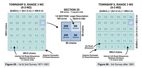 dominion land survey example