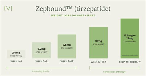 dosing schedule for zepbound