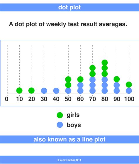 dot plot examples for kids