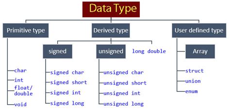 double data type program in c