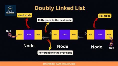 double linked list in data structure program