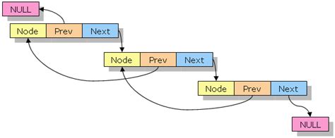 doubly linked list in c code with harry