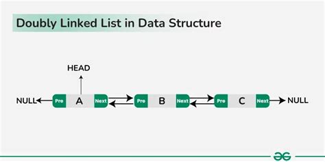 doubly linked list in c program geeksforgeeks
