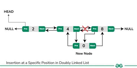 doubly linked list in c w3schools