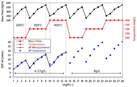 dpf filter value