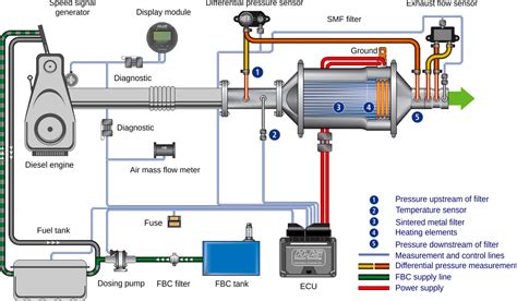 dpf regeneration in progress what does it mean