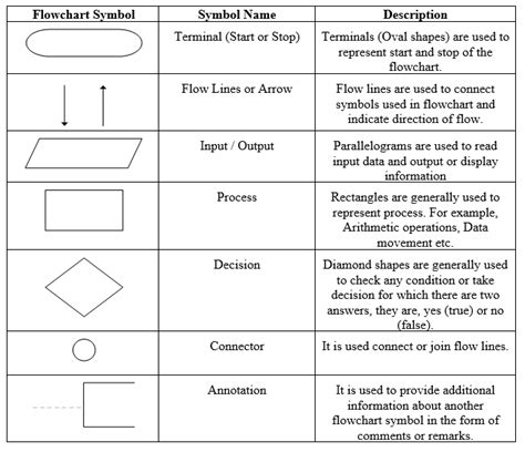 draw and explain symbols used in flowchart