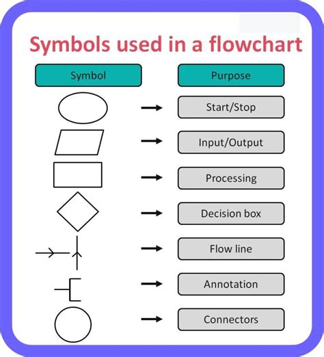 draw and label different symbols used in flowchart