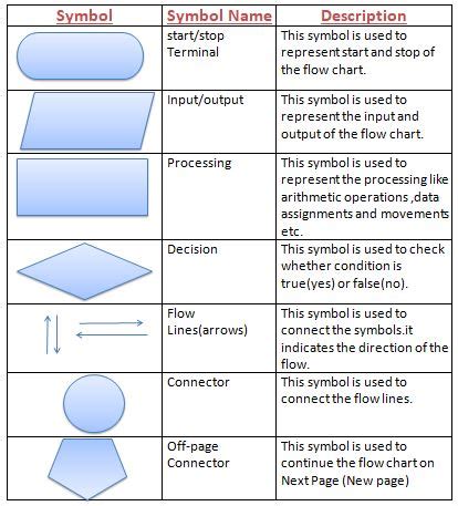 draw the symbols for.flowchart diagram.and explain their functions
