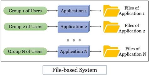 drawbacks of file based system in dbms with examples