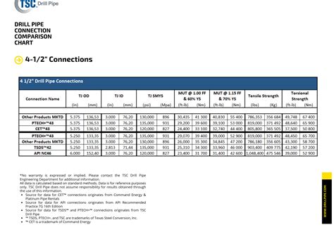 drill pipe comparison