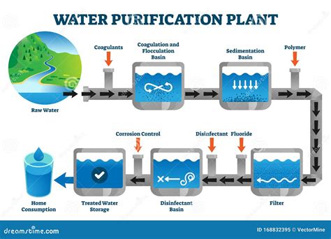 drinking water purification plant process